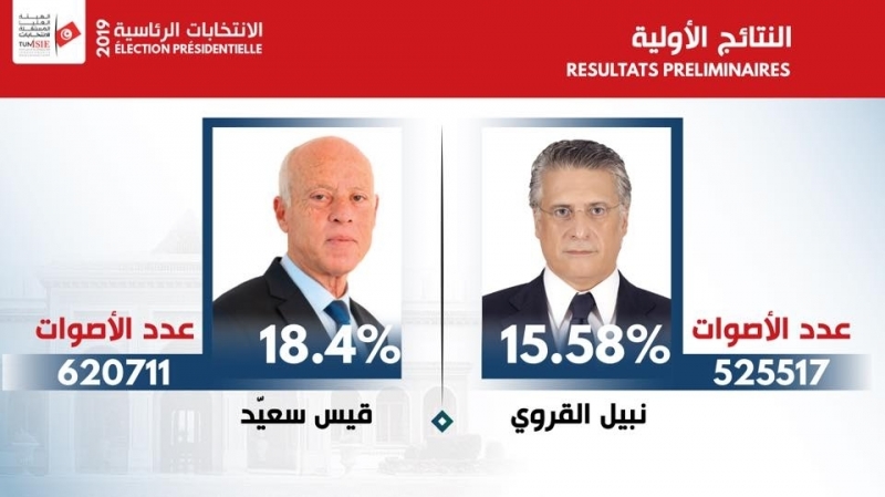 التاريخ المحتمل لاختيار رئيس لتونس بين سعيد والقروي خلال الدور الثاني للانتخابات